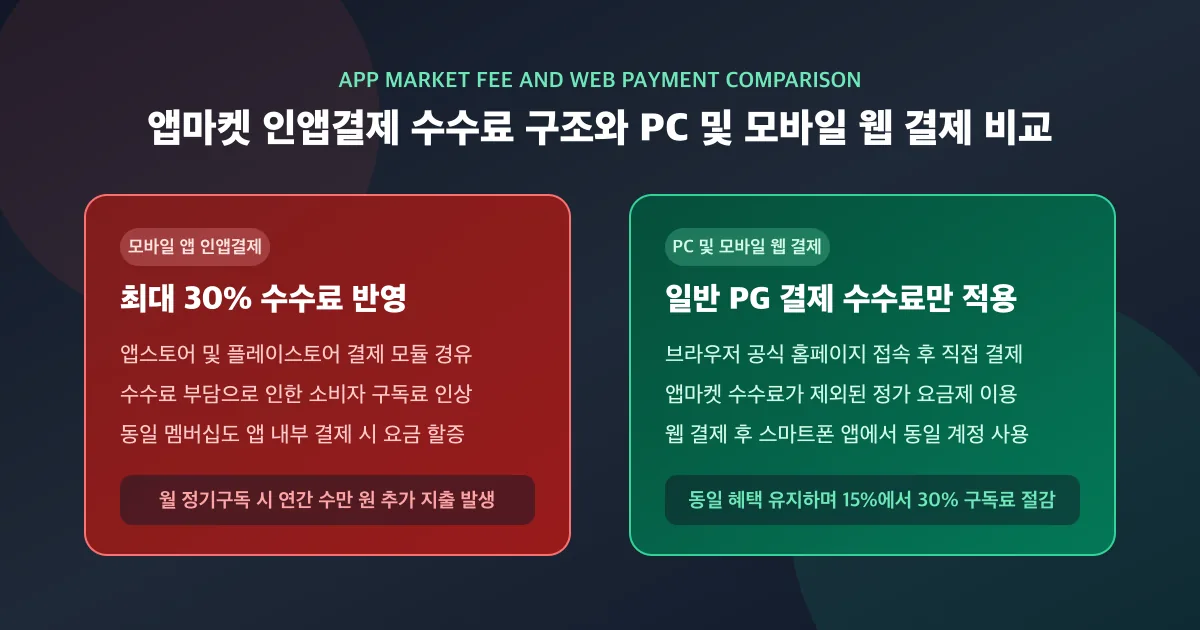 앱마켓 인앱결제 수수료 구조와 PC 및 모바일 웹 결제 구독료 비교