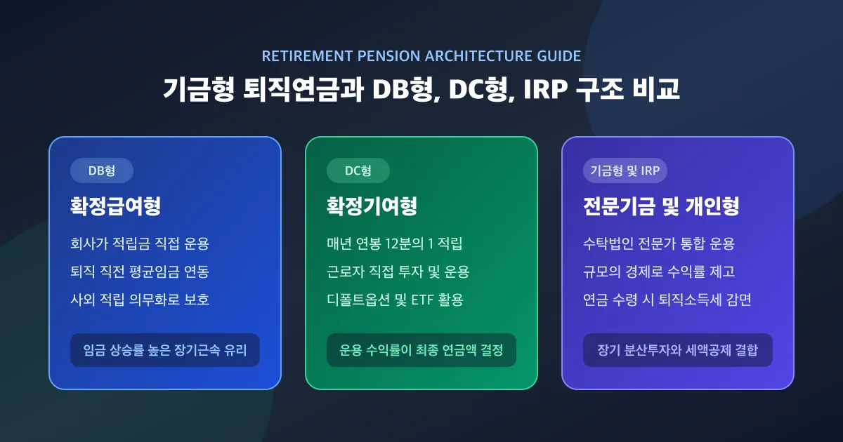 기금형 퇴직연금과 확정급여형 DB, 확정기여형 DC, 개인형 IRP 구조 비교 요약